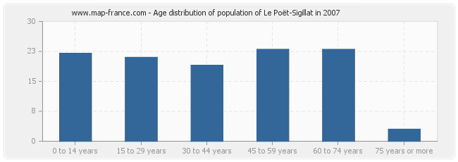 Age distribution of population of Le Poët-Sigillat in 2007